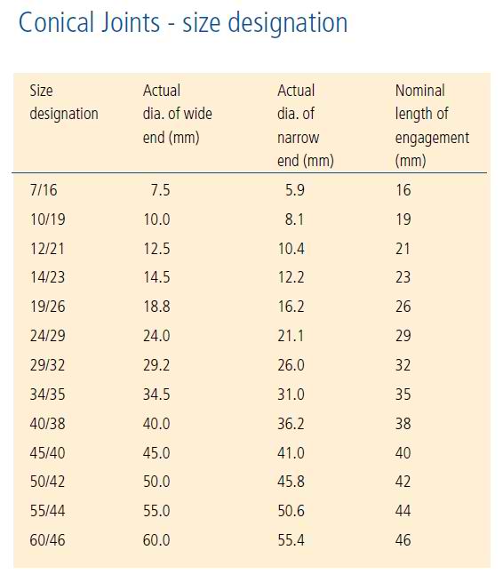 https://bacto.com.au/image/catalog/Conical_Joint_Sizes.JPG