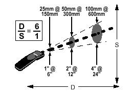 What is Distance-to-Spot (D:S) Ratio of Infrared Thermometer? - UNI-T  Meters